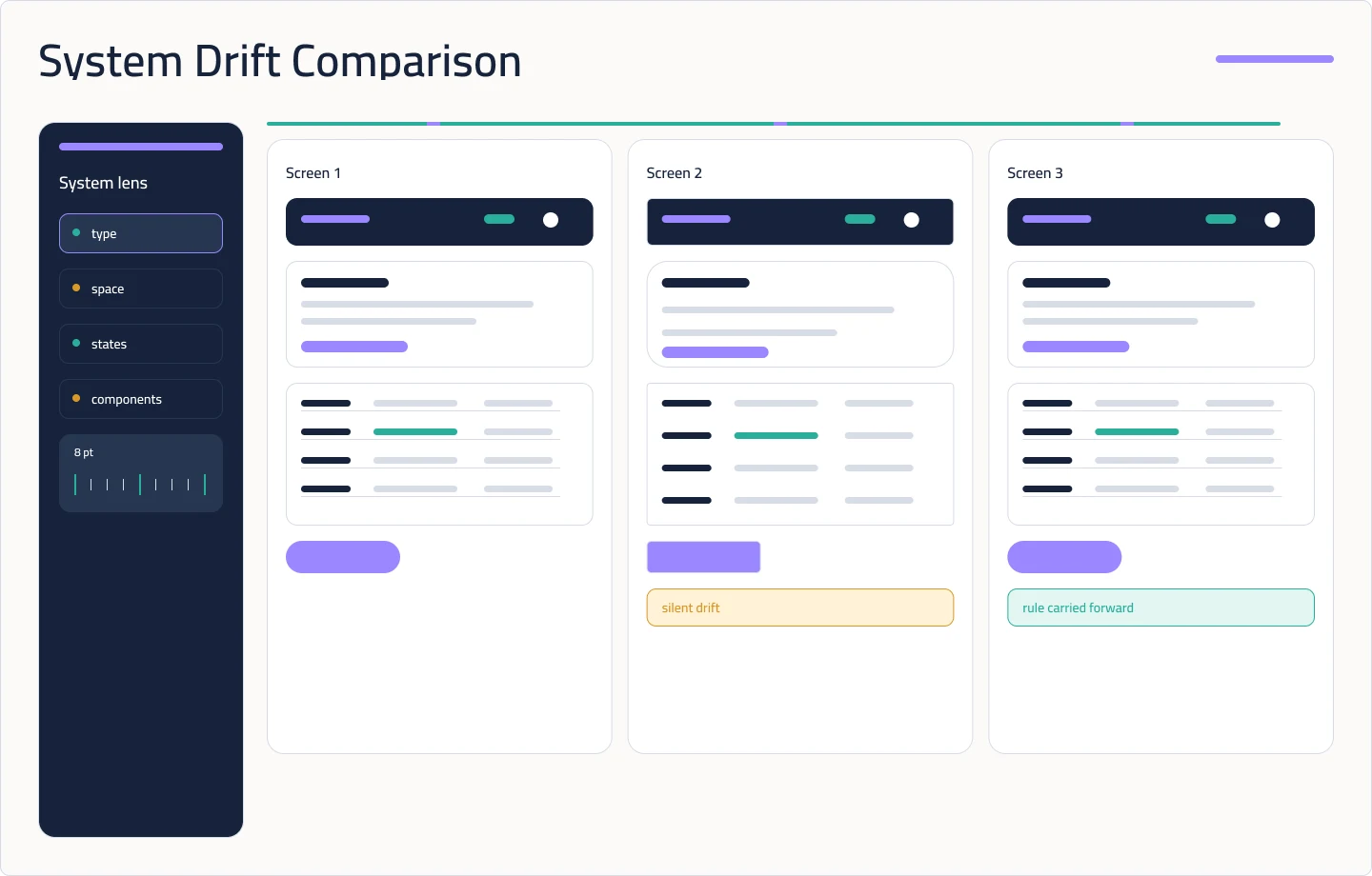 AI and human workflow diagram showing exploration, decision recording, generation, and state review